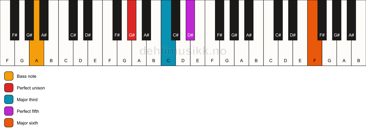 Piano keyboard showing the notes for a G# add13/A chord