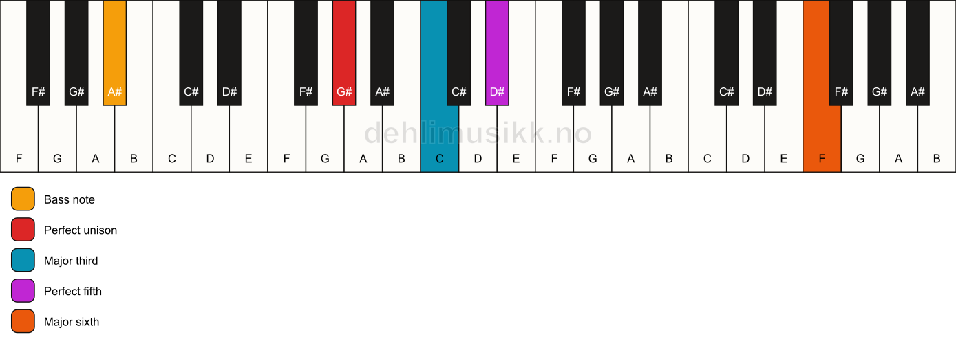 Piano keyboard showing the notes for a G# add13/A# chord