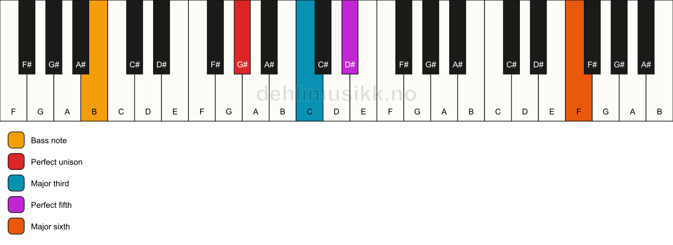 Piano keyboard showing the notes for a G# add13/B chord