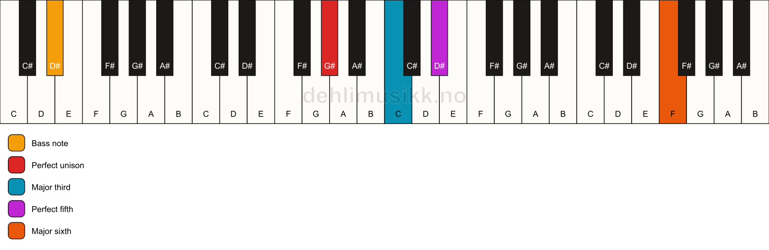 Piano keyboard showing the notes for a G# add13/D# chord