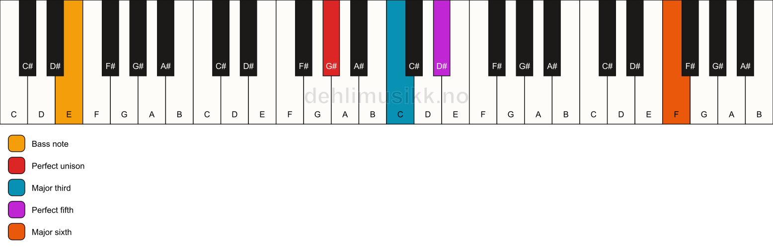 Piano keyboard showing the notes for a G# add13/E chord