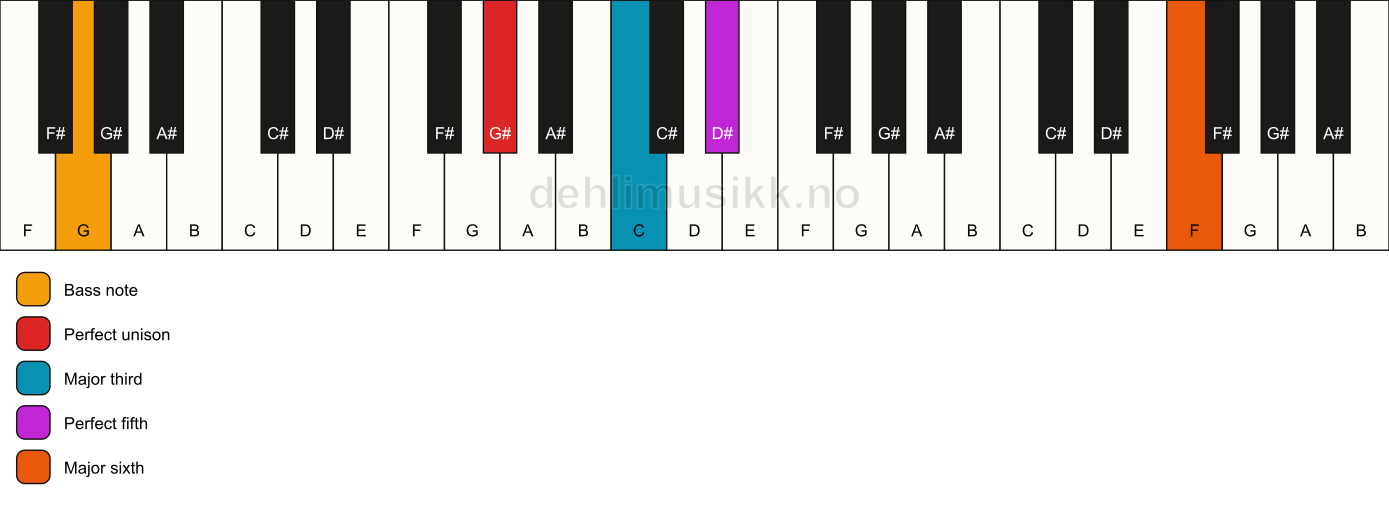 Piano keyboard showing the notes for a G# add13/G chord