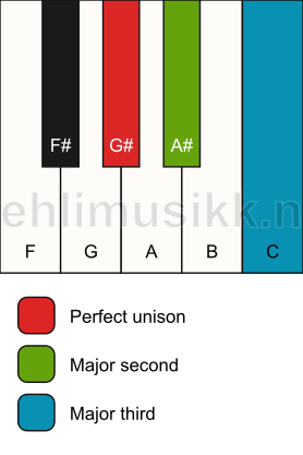 Piano keyboard showing the notes for a G# add2(no5) chord