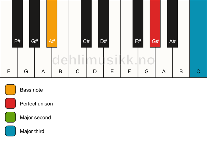 Piano keyboard showing the notes for a G# add2(no5)/A# chord