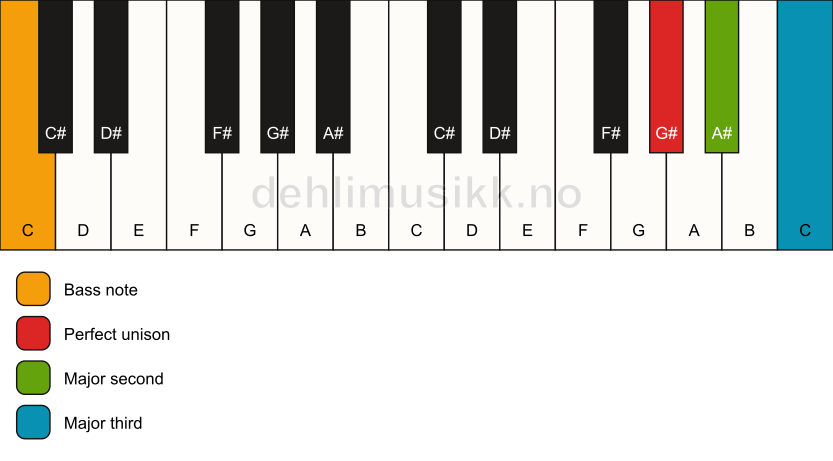 Piano keyboard showing the notes for a G# add2(no5)/C chord