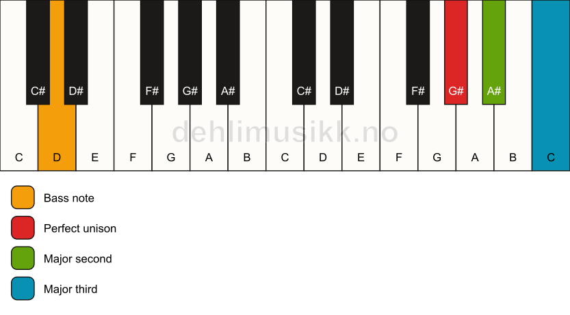 Piano keyboard showing the notes for a G# add2(no5)/D chord