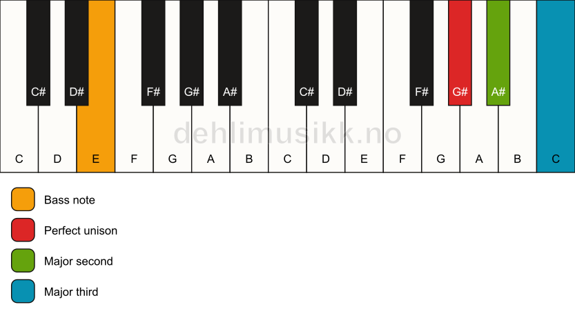 Piano keyboard showing the notes for a G# add2(no5)/E chord