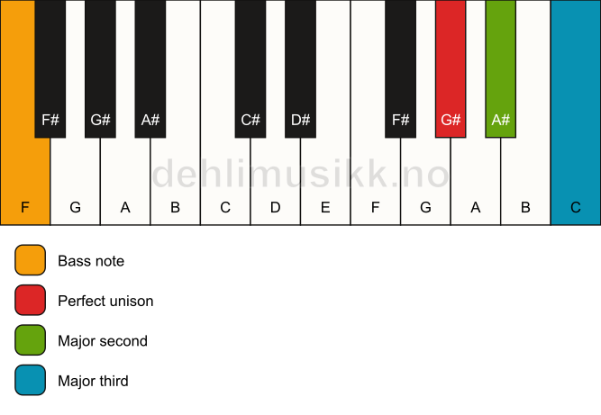 Piano keyboard showing the notes for a G# add2(no5)/F chord