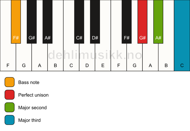 Piano keyboard showing the notes for a G# add2(no5)/F# chord