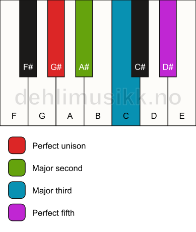 Piano keyboard showing the notes for a G# add2 chord