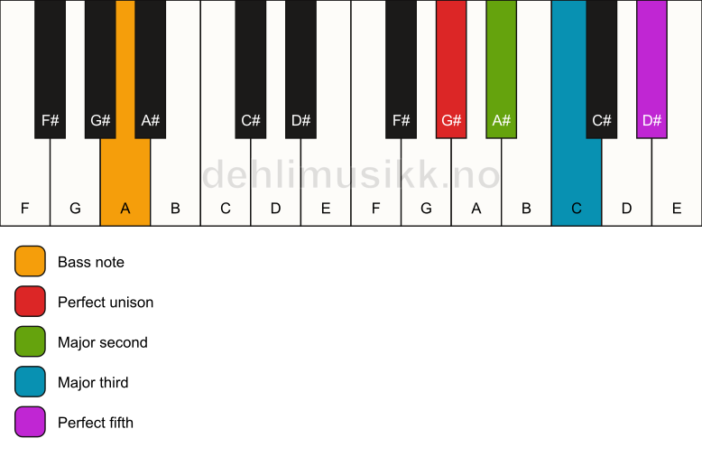 Piano keyboard showing the notes for a G# add2/A chord