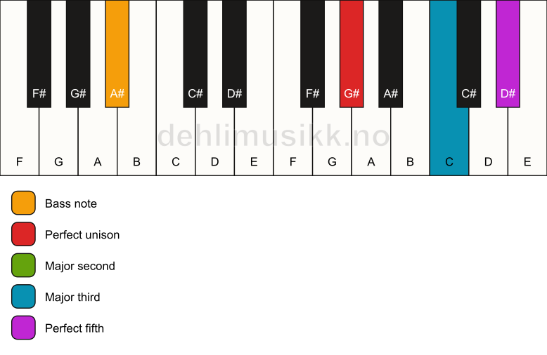 Piano keyboard showing the notes for a G# add2/A# chord