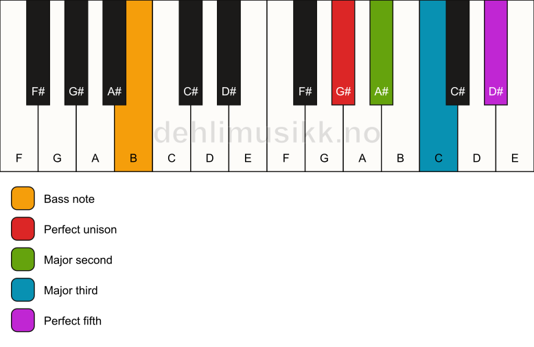 Piano keyboard showing the notes for a G# add2/B chord