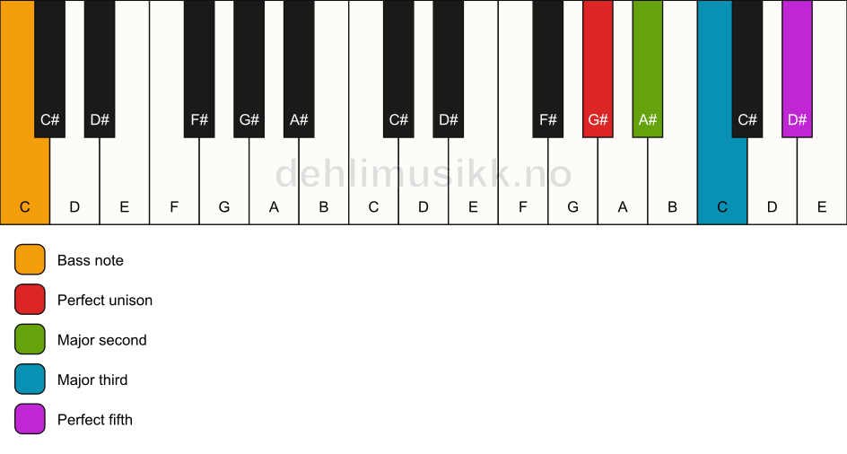 Piano keyboard showing the notes for a G# add2/C chord