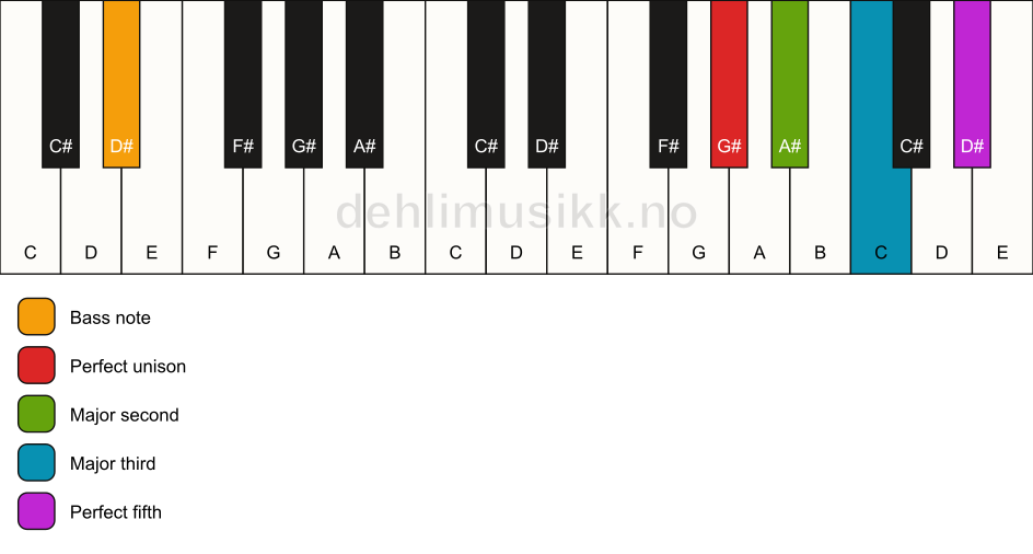 Piano keyboard showing the notes for a G# add2/D# chord