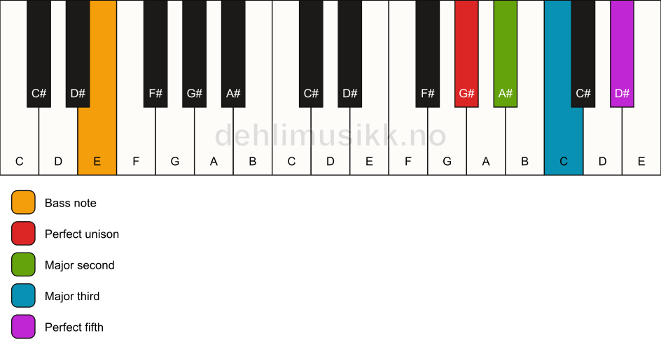 Piano keyboard showing the notes for a G# add2/E chord