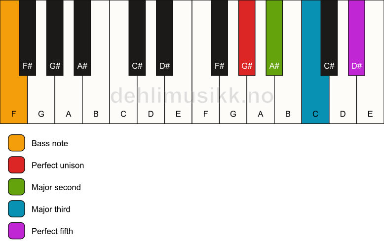Piano keyboard showing the notes for a G# add2/F chord