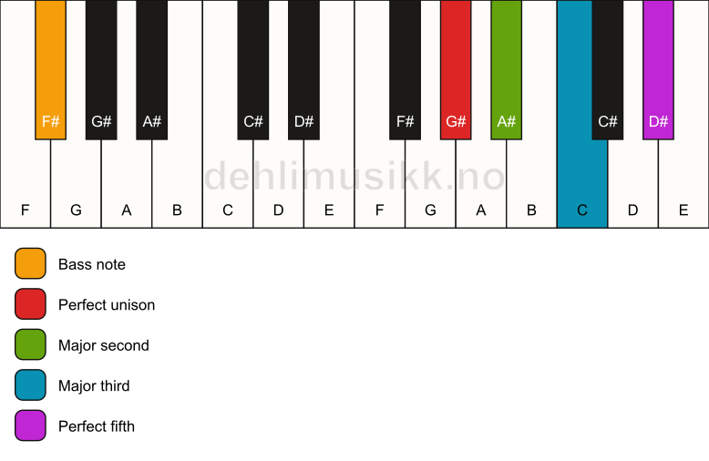 Piano keyboard showing the notes for a G# add2/F# chord