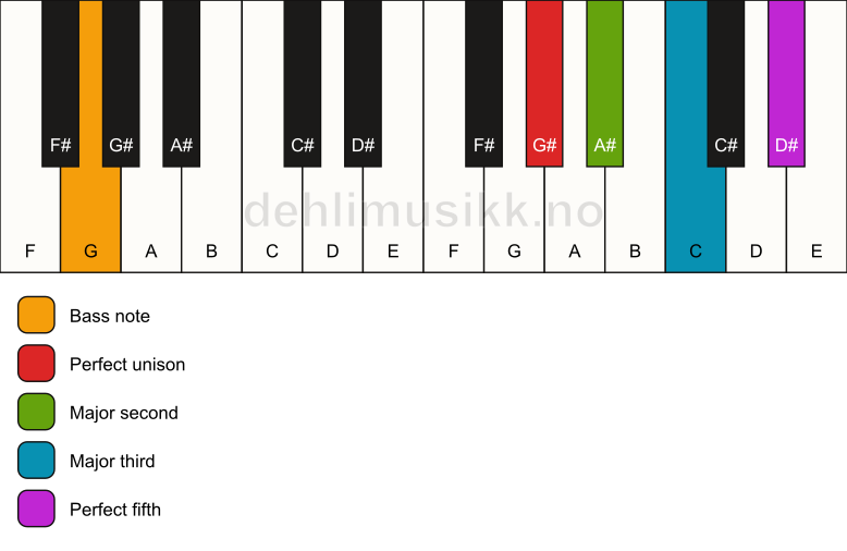 Piano keyboard showing the notes for a G# add2/G chord