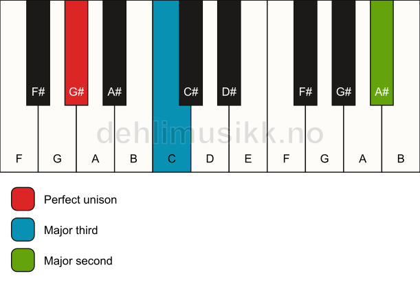 Piano keyboard showing the notes for a G# add9(no5) chord