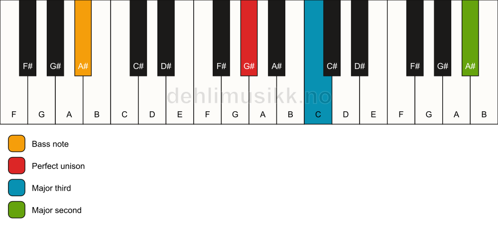 Piano keyboard showing the notes for a G# add9(no5)/A# chord