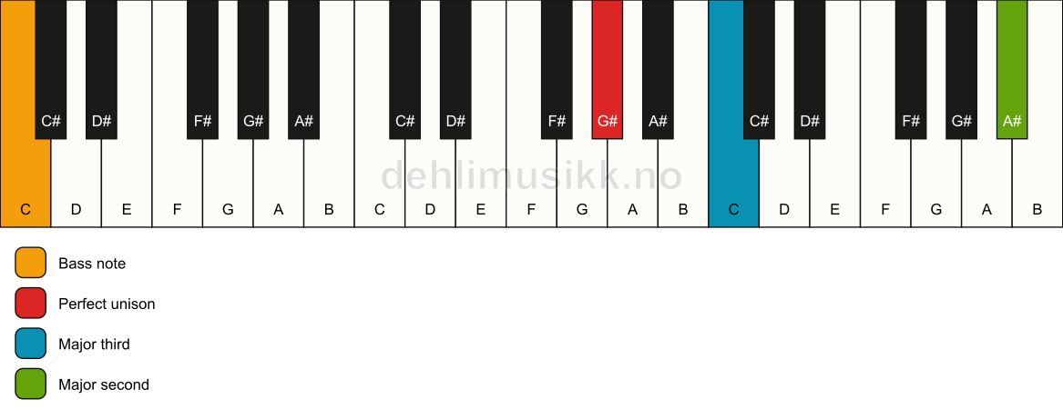 Piano keyboard showing the notes for a G# add9(no5)/C chord