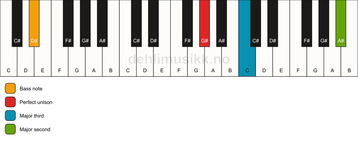 Piano keyboard showing the notes for a G# add9(no5)/D# chord