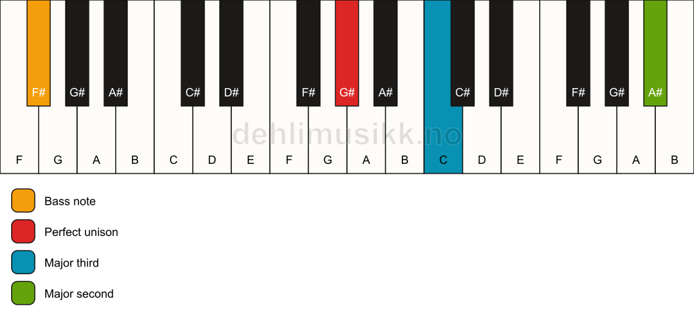 Piano keyboard showing the notes for a G# add9(no5)/F# chord
