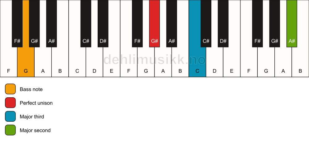 Piano keyboard showing the notes for a G# add9(no5)/G chord