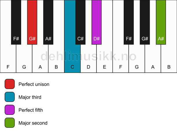 Piano keyboard showing the notes for a G# add9 chord