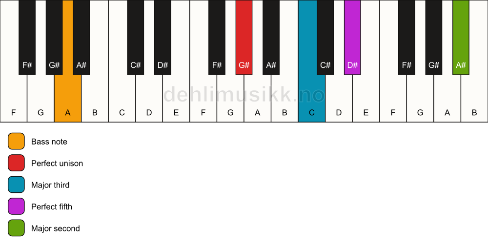 Piano keyboard showing the notes for a G# add9/A chord