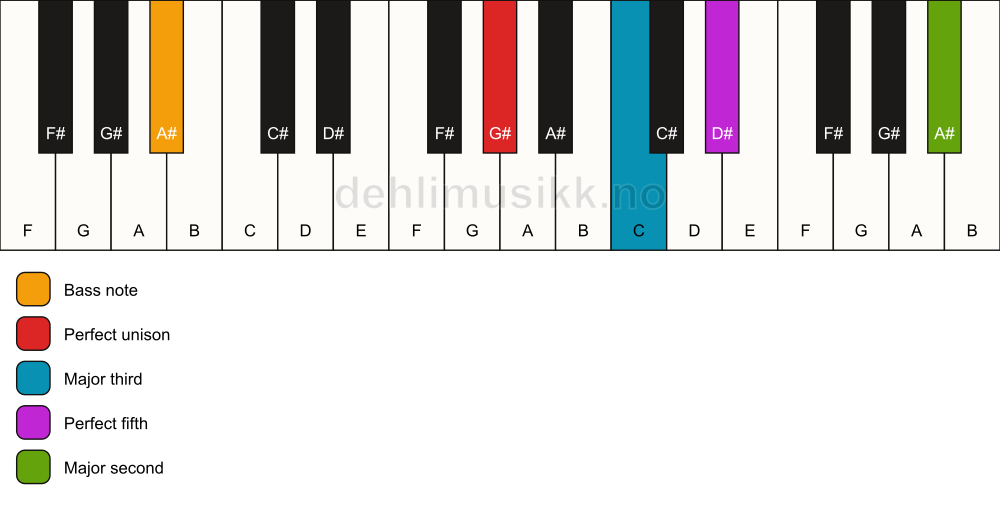 Piano keyboard showing the notes for a G# add9/A# chord