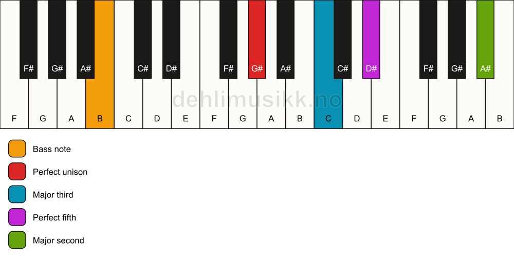 Piano keyboard showing the notes for a G# add9/B chord