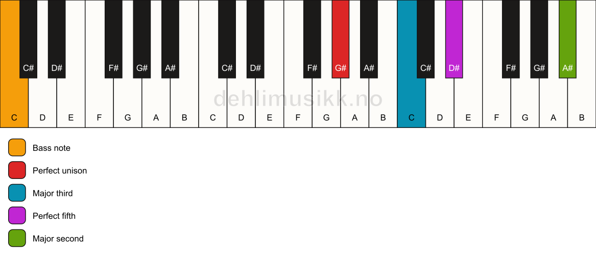 Piano keyboard showing the notes for a G# add9/C chord