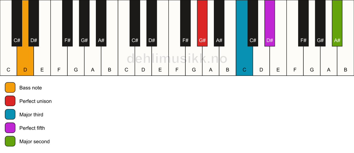 Piano keyboard showing the notes for a G# add9/D chord