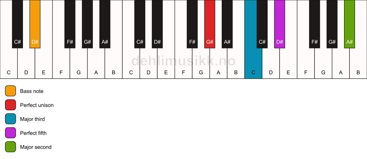 Piano keyboard showing the notes for a G# add9/D# chord