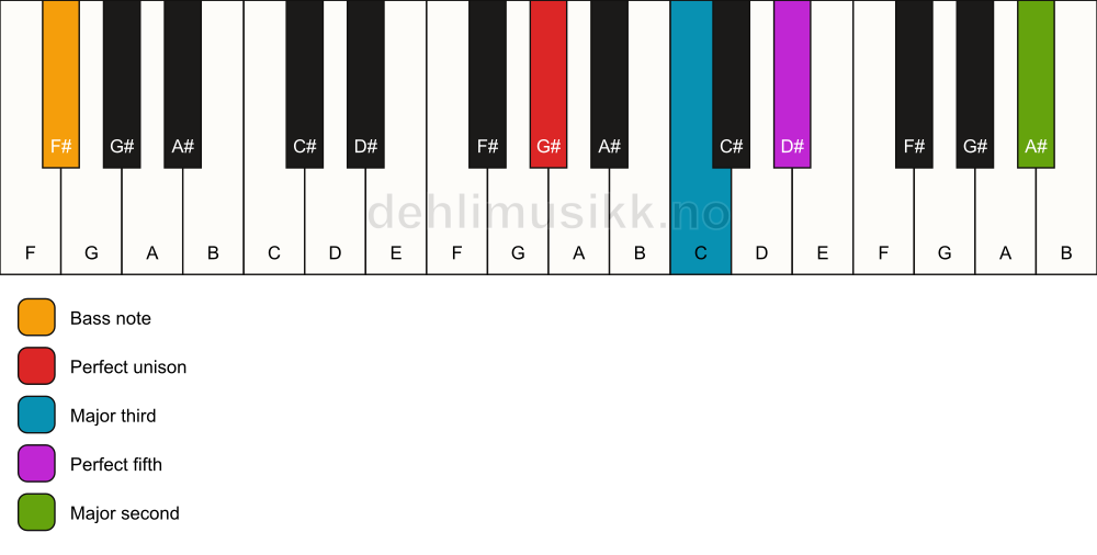 Piano keyboard showing the notes for a G# add9/F# chord