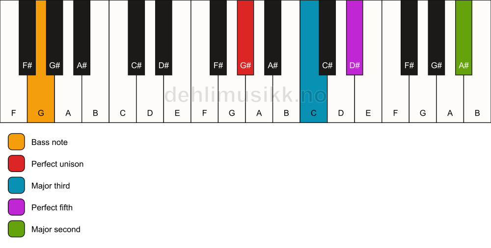 Piano keyboard showing the notes for a G# add9/G chord