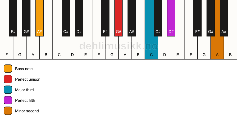 Piano keyboard showing the notes for a G# addb9/A# chord