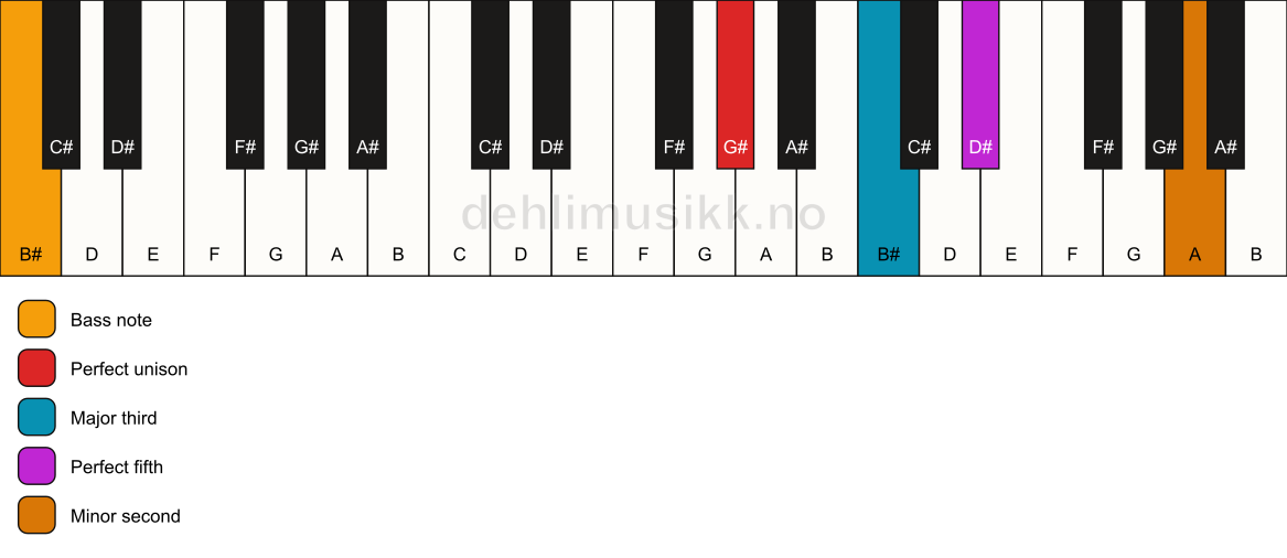Piano keyboard showing the notes for a G# addb9/B# chord