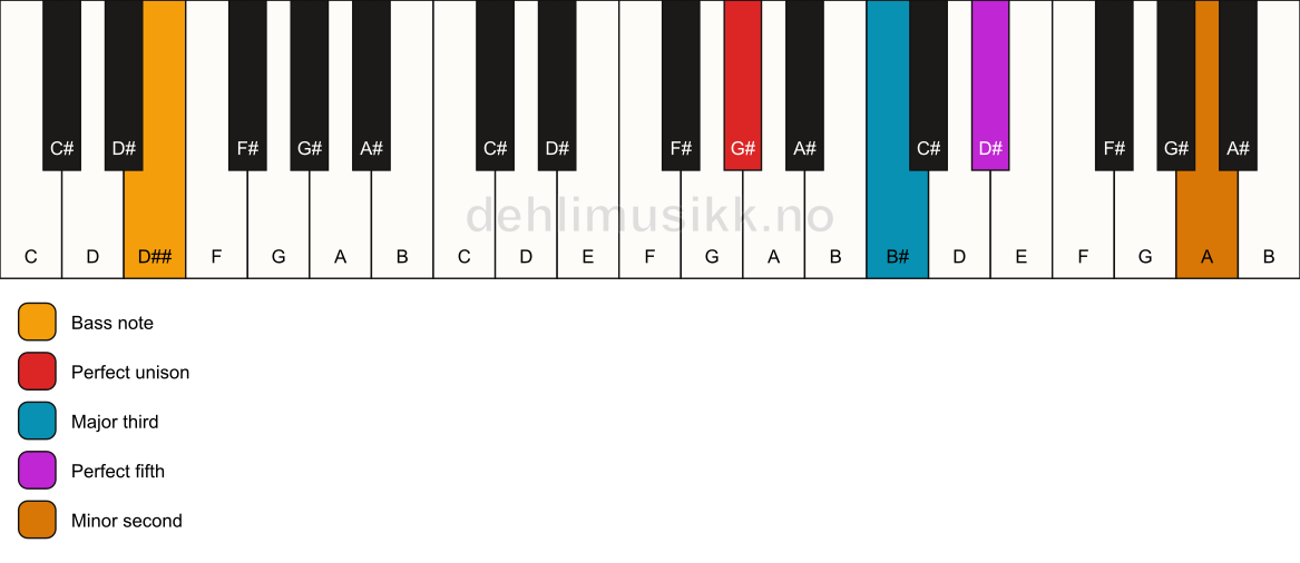 Piano keyboard showing the notes for a G# addb9/D## chord
