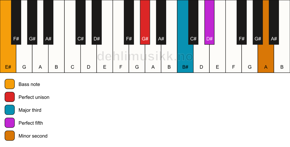 Piano keyboard showing the notes for a G# addb9/E# chord