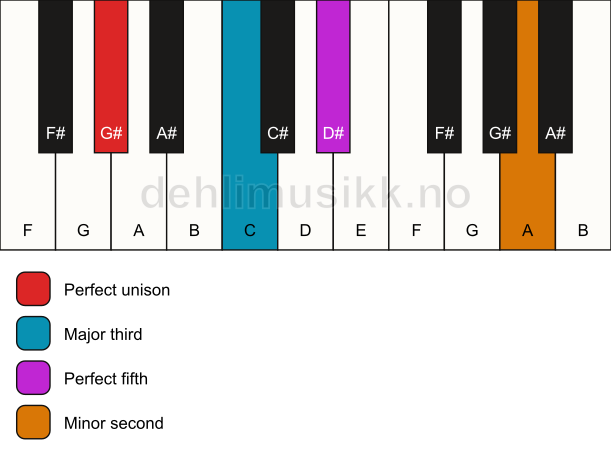Piano keyboard showing the notes for a G# addb9 chord