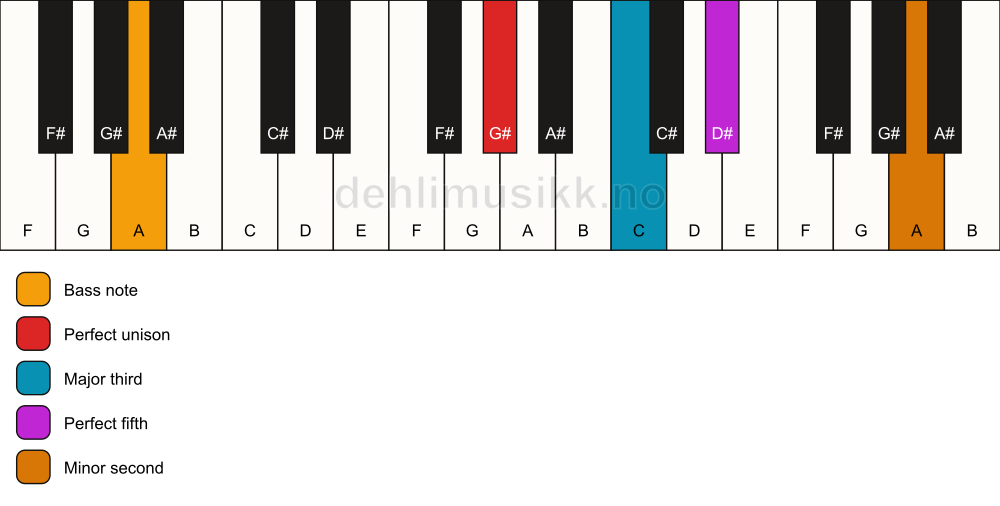 Piano keyboard showing the notes for a G# addb9/A chord