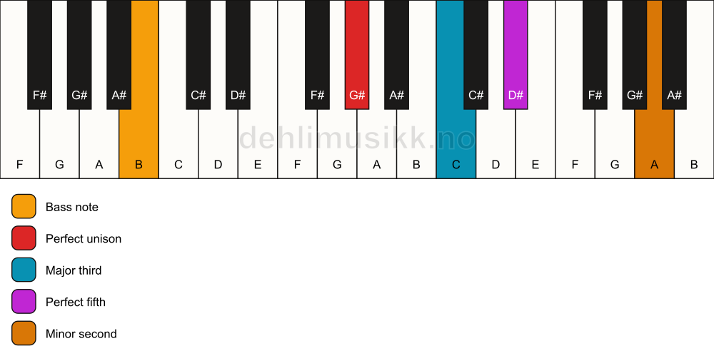 Piano keyboard showing the notes for a G# addb9/B chord