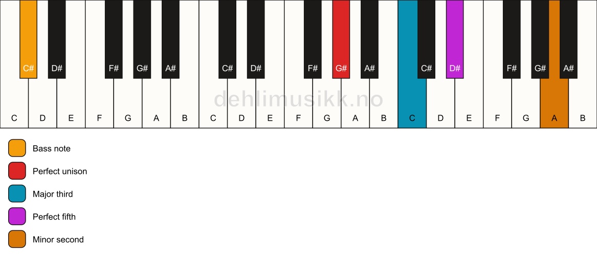 Piano keyboard showing the notes for a G# addb9/C# chord