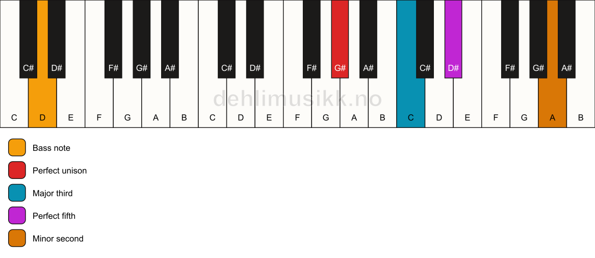 Piano keyboard showing the notes for a G# addb9/D chord