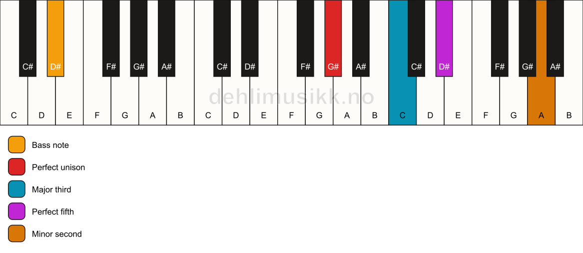 Piano keyboard showing the notes for a G# addb9/D# chord