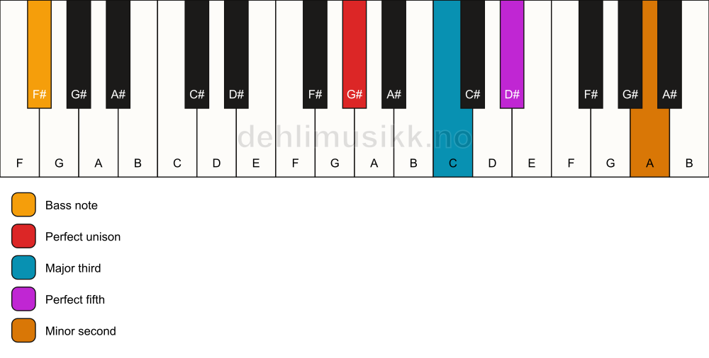 Piano keyboard showing the notes for a G# addb9/F# chord