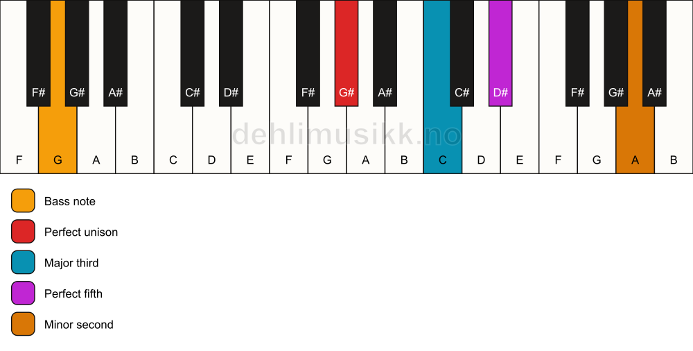 Piano keyboard showing the notes for a G# addb9/G chord